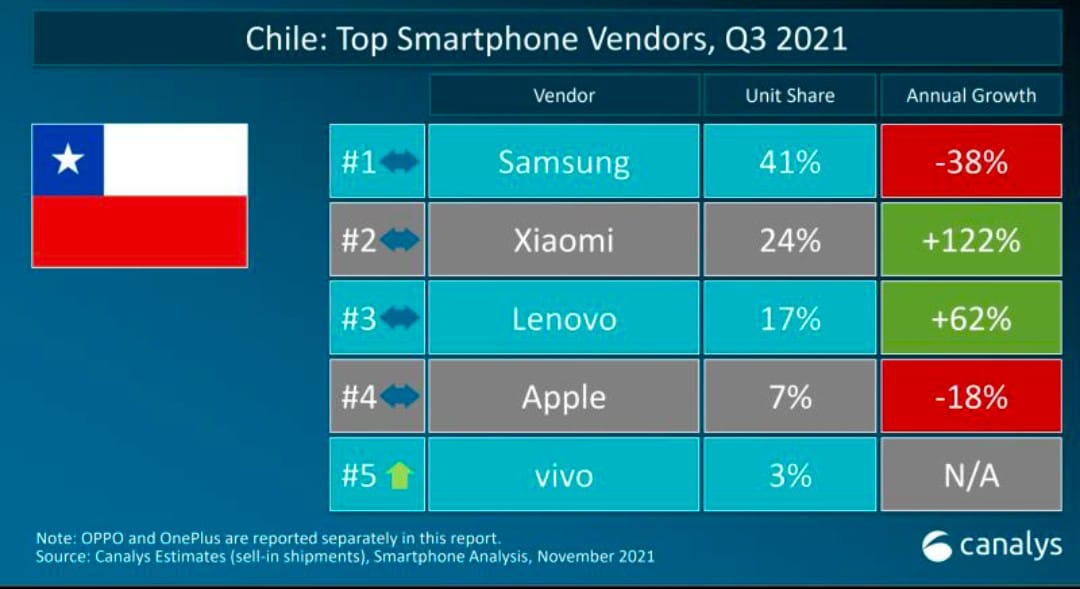 Ranking Canalys Chile